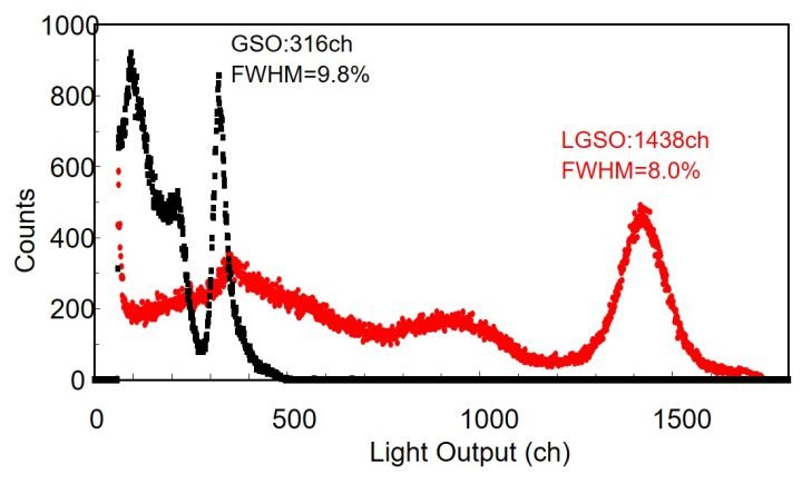 OXIDE LGSO ve GSO sintilatörlerin ışık çıkışı ve enerji çözünürlüğü performansının karşılaştırıldığı grafik