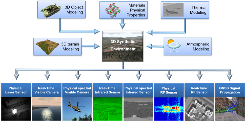 oktal-se-workbench-schema OKTAL-SE SE-Workbench multi-sensor simulation software architecture